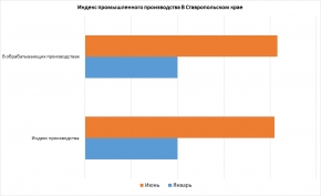 Ставропольский край увеличил индекс промышленного производства до 104,8%